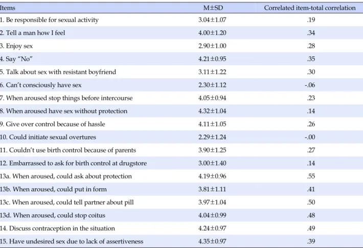 Table 1. Items Analysis of Korean version of Contraceptive Self-efficacy (K-CSE) Scale (N=257)