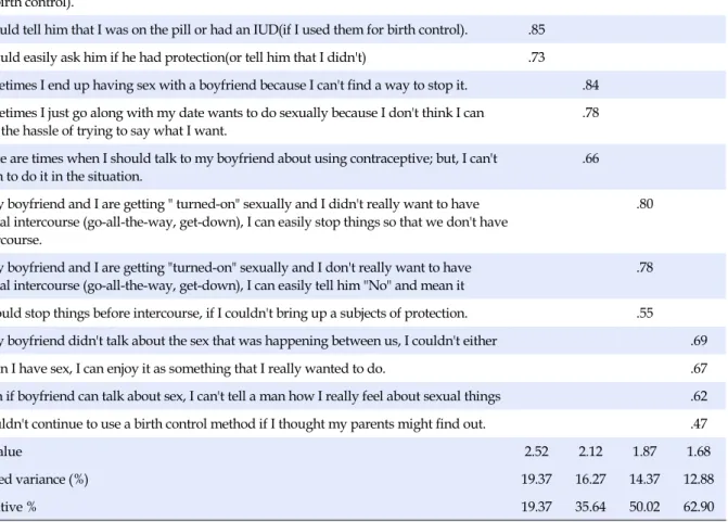 Table 2. Factor Loading of Korean version of Contraceptive Self-efficacy (K-CSE) Items (N=257)