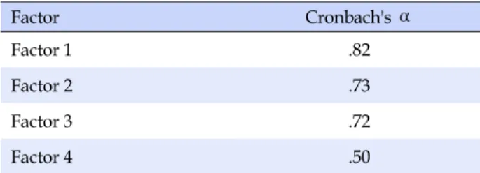 Table 3. Relationship between Korean Version of Contra- Contra-ceptive Self-efficacy (K-CSE) Scale and Sexual Autonomy