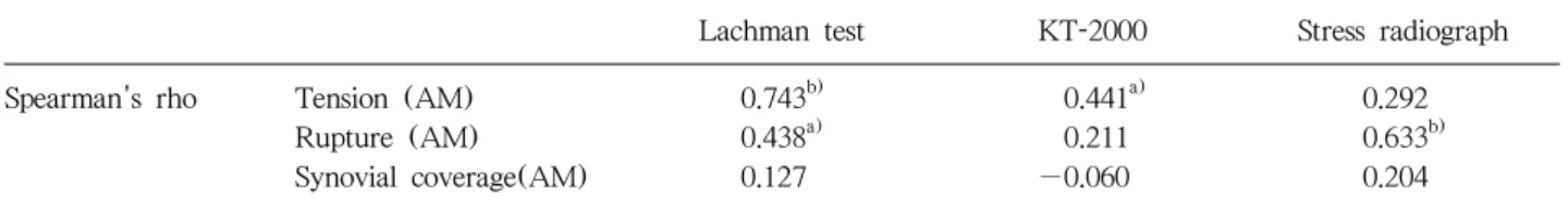 Table 2. Correlation between Arthroscopic Findings of AM Graft and Stability Tests such as Lachman Test, KT-2000  Arthrometer and Anterior Drawer Stress Radiograph