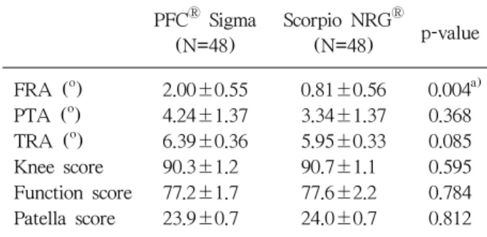Table 1. Correlation of FRA, PTA, and TRA with Clinical Outcome