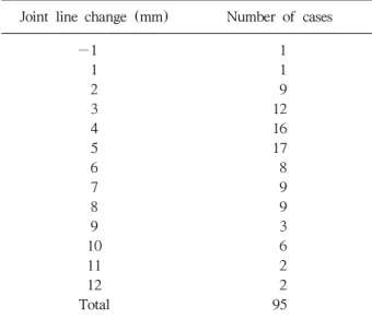 Table 1. The Number of Cases according to Joint  Line  Change