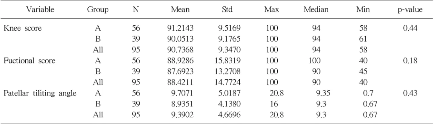 Table 3. Comparison with Each Group in Relation to Clinical and Radiological Results