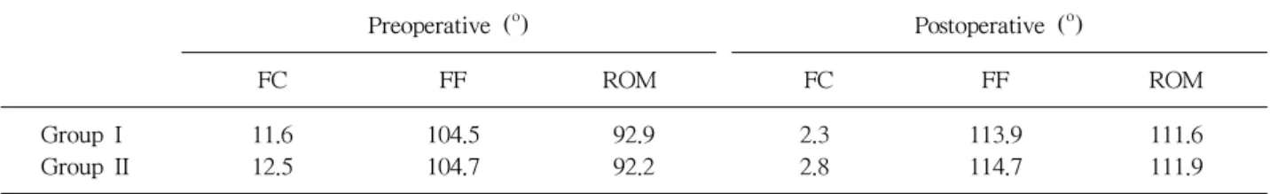 Table 2. Mean Range of Motion Preoperative ( o ) Postoperative ( o ) FC FF ROM FC FF ROM Group I Group II 11.612.5 104.5104.7 92.992.2 2.32.8 113.9114.7 111.6111.9 FC: flexion contracture, FF: further flexion, ROM: range of motion.