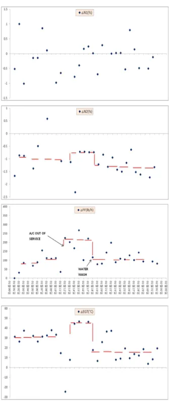 Fig. 1 Instrument Parameter Variation with Compressor Contaminants