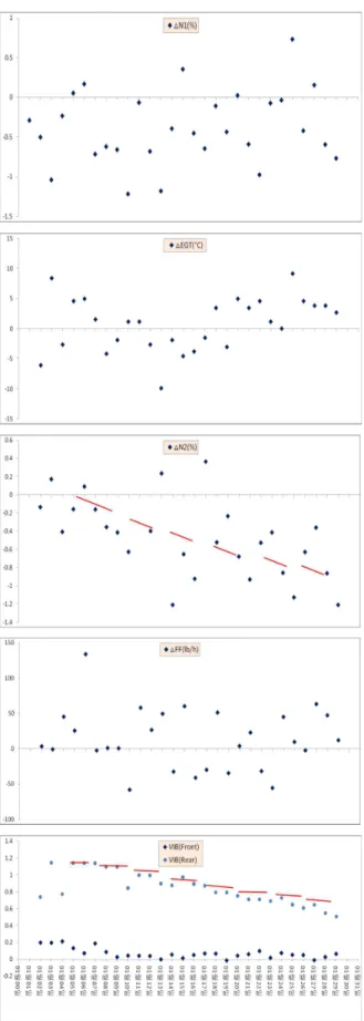 Fig. 2 Instrument Parameter Variation with Bearing Failure 다른 예로 베어링에 손상이 일어날 경우 Fig. 2와 같은경향을 보인다