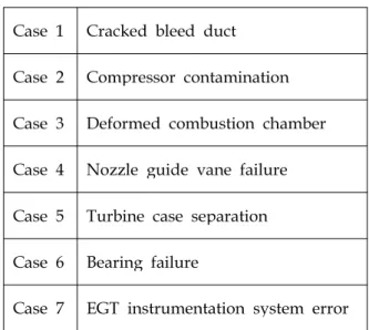 Table 4. The Results of Trend Monitoring using Fuzzy 을 예상해 볼 수 있다. ‘B'의 경우에는 저압로터 회전수와 연료유량이 감소하는 특징을 보이며 전, 후방 진동수 역시 감소 특성을 보인다