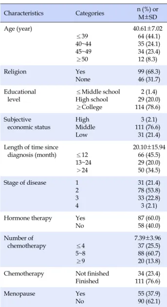 Table 1. Characteristics of Women with Breast Cancer (N=145) Characteristics Categories n (%)  or  M±SD Age (year) ≤39 40~44 45~49 ≥50 40.61±7.02 64 (44.1) 35 (24.1) 34 (23.4)12 (8.3) Religion Yes None  99 (68.3) 46 (31.7) Educational level ≤Middle schoolH