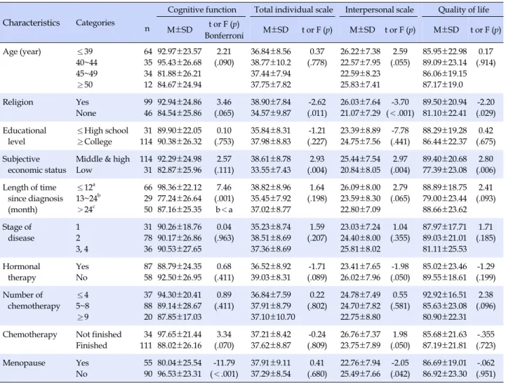 Table 2. Cognitive Function, Cancer Coping, and Quality of Life according to Characteristics of Participants (N=145)