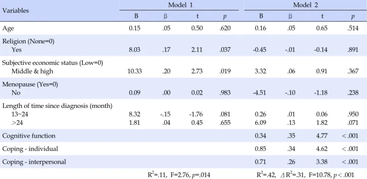 Table 3. Influencing Factors on Quality of Life 