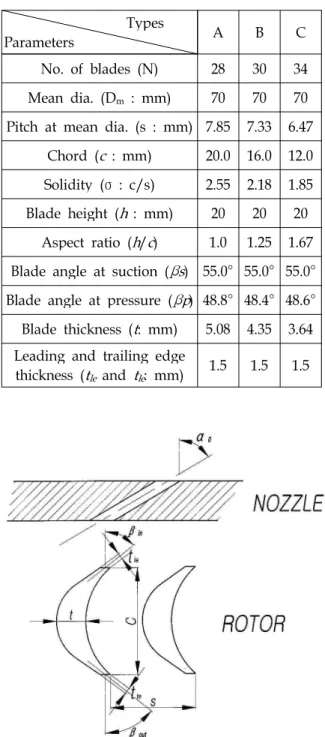 Fig. 1 Definition of geometric parameters