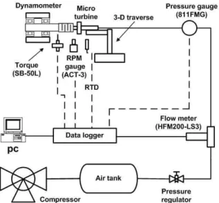 Table 2. Degree of accuracy and models of measuring instrument 2.2 측정장치 Figure 3는 터빈성능 시험을 위한 실험장치의 개략도를 나타내며, 실험 시에 노즐입구에 설치 된 압력조정기에 의하여 절대압 570 kPa로 유지 되었다