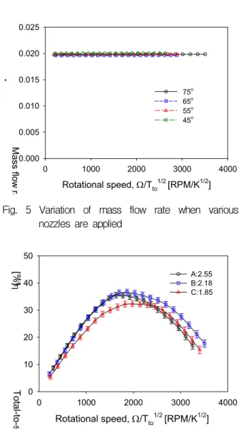 Fig. 5 Variation of mass flow rate when various nozzles are applied