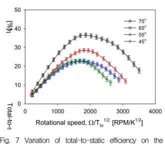 Fig. 8 Variation of specific output power with various flow angles at the nozzle