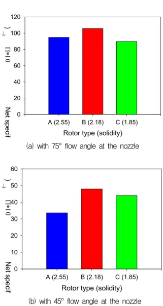 Fig. 9 Variation of specific output torque when the flow angle at the nozzle is 75°