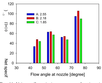Fig. 11 Net specific output power according to rotor types when flow angles at the nozzle are varied 으므로 터빈의 전체적인 작동성능을 비교하는데 에는 충분하지 못하며, 어느 일정한 회전수에서 만 비교를 하는 경우에만 의미를 가지게 된다