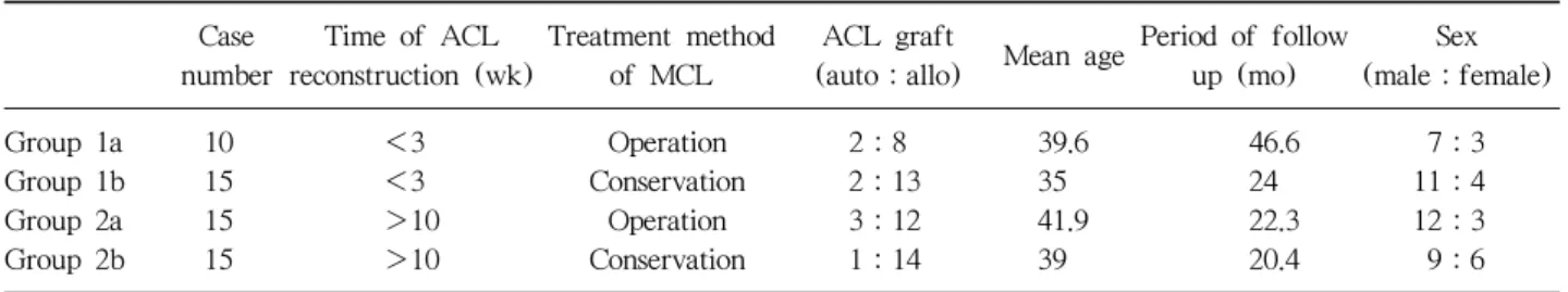 Table 1. Demographic Data of Each Group Case  number Time of ACL  reconstruction (wk) Treatment method of MCL ACL graft 