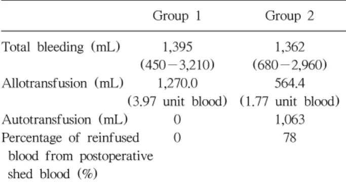 Table 1. Comparison of the Amount of Postoperative Blood  Loss and Blood Transfusion between the Groups