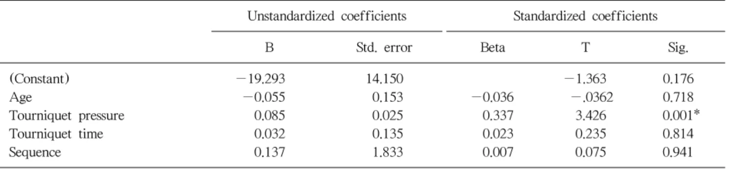 Table 2. Multiple Regression Analysis of Ages, Tourniquet Time and Sequences between Two Groups on the 3rd Day after the Operations