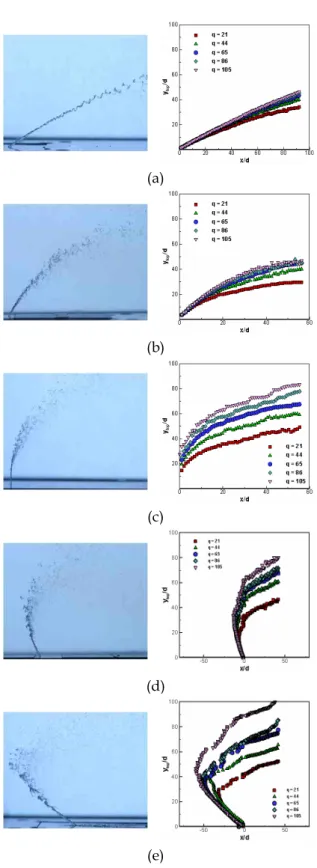 Fig. 3 Spray patterns and trajectory results at various angled injection (ΔP=3bar, q=65); (a) 30°, (b) 60°, (c) 90°, (d) 120°, (e) 150° injection 저각에서의 분사제트의 속도는 불어오는 공기의 속도와 거의 유사하게 진행하게 되므로 공기에 의한 분열보다는 제트의 액주가 가지는 자유진동에 의한 파장과, 관성력, 자체 난류의 효과로 분열되는 힘이 커