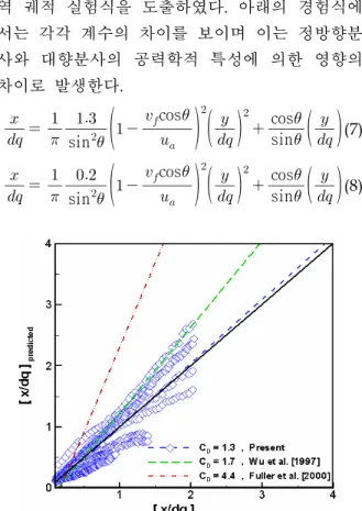 Fig. 7 Results of drag coefficient(   ) in normal injection (  ≤90)