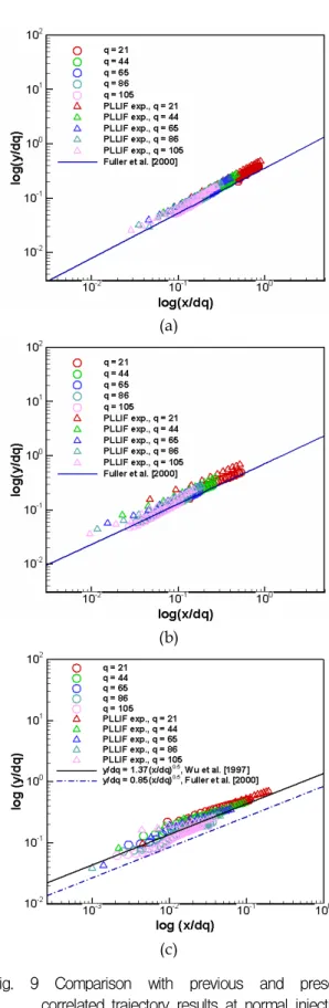 Fig. 9 Comparison with previous and present correlated trajectory results at normal injection (  ≤90°); (a) 30°, (b) 60°, (c) 90° injection