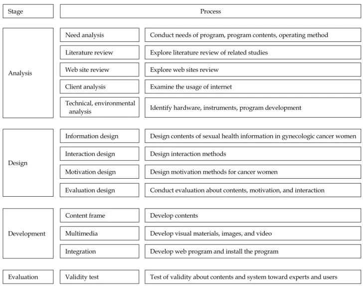 Figure 1. Program development process.