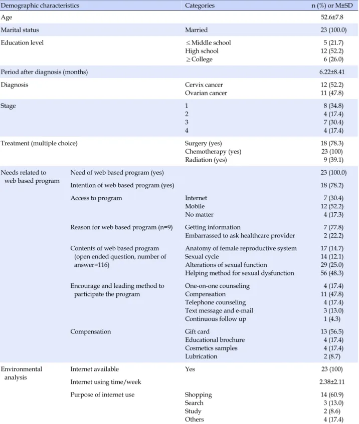 Table 1. Needs Assessment for Web based Program of Gynecologic Cancer Patients
