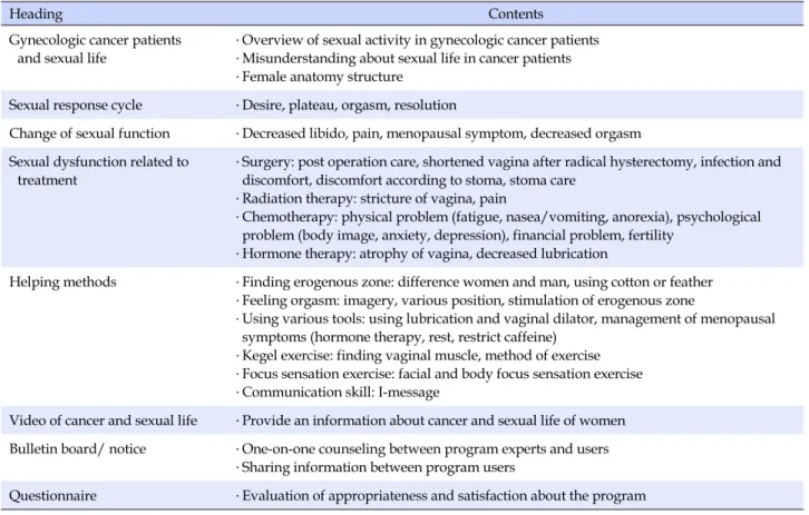Table 3. Contents of Web based Sexual Health Program