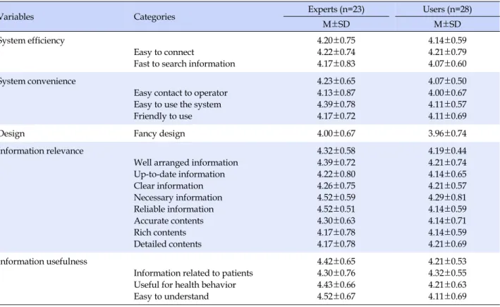 Table 4. Evaluation of Satisfaction of Web based Program (N=51)