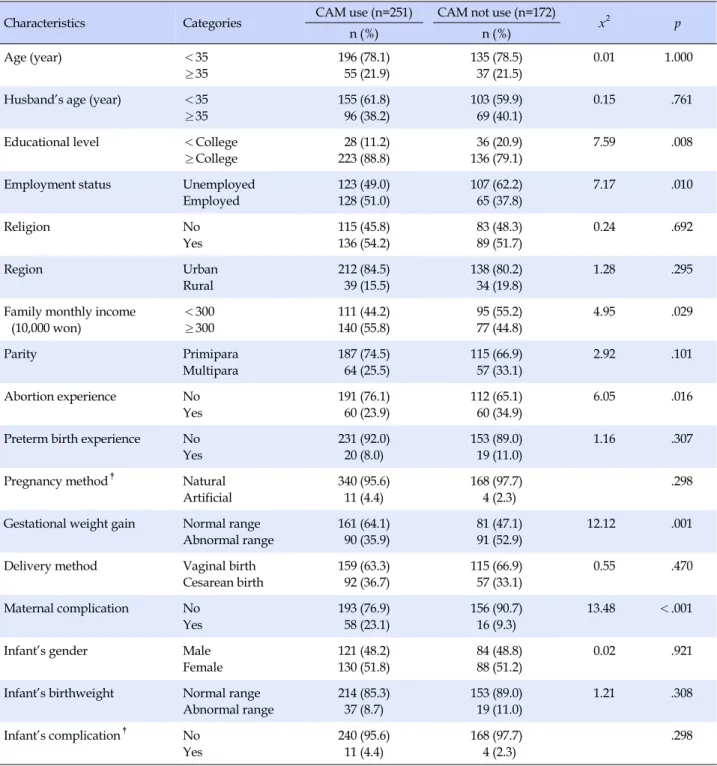 Table 1. General and Obstetrical Characteristics of Postpartum Women  (N=423)