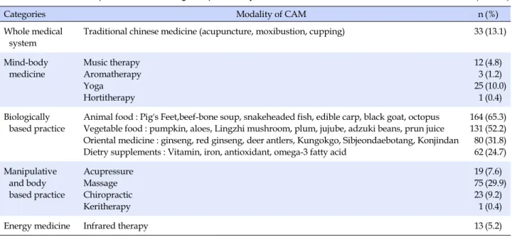 Table 2. Number of Postpartum Women using Complementary and Alternative Medicine  (N=251)