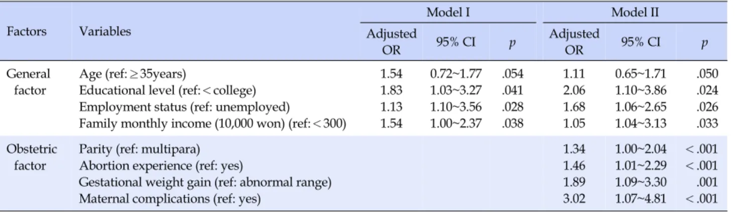 Table 4. Predictors of CAM use among Postpartum Women  (N=423) Factors Variables Model I Model II Adjusted  OR 95% CI p Adjusted OR 95% CI   p General  factor Age (ref:≥35years)