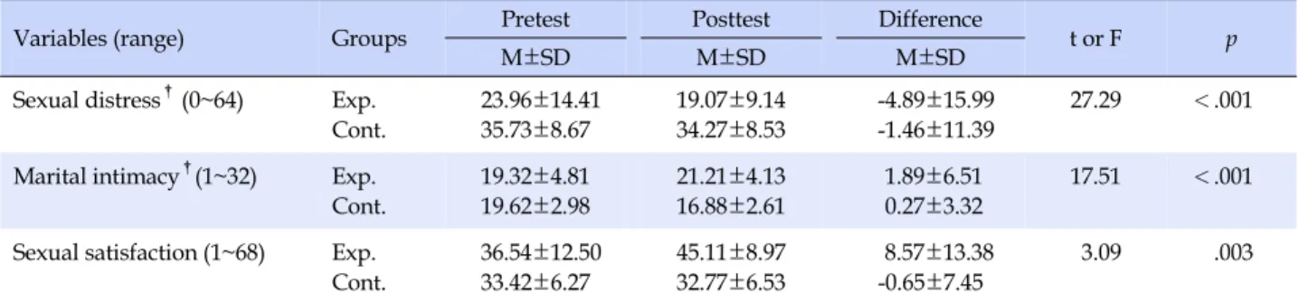 Table 4. Effect of Sexual Function Improvement Program on Sexual Distress, Sexual Satisfaction, and Marital Intimacy between 