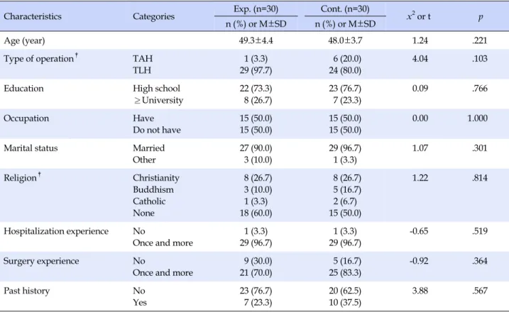 Table 2. Homogeneity Test of Dependent Variable between 
