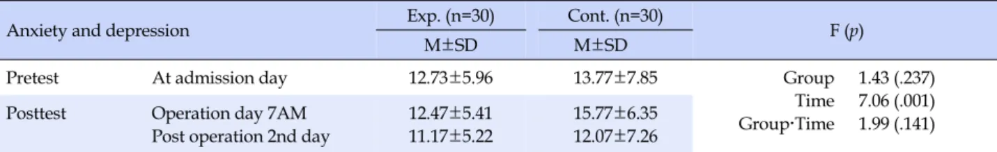 Table 5. Comparison and Difference of Anxiety and Depression between the Experimental and Control Group (N=60)