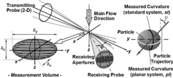 Fig.  2.  Formation  of  measurement  volume  in  DPDA향  평균속도  및  체적  유속  등의  상관관계를  도출한다.2