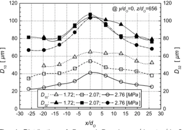 Fig.  4.  Distribution  of  D 10   and  D 32   along  x/d O   at  y/d O =0  and  z/d O =656 ( z -axis)을  중심으로  분무특성  매개변수가  유사  대칭성을  보이게  된다