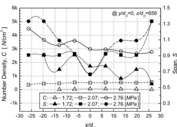 Fig.  6.  Distribution  of  droplet  vertical  mean  velocity  and  volume  flux 입자의  총개수,    는  액적군의  수,    는      액적의  개수,    는      액적의  대표직경이 다