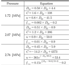 Table  2.  Correlational  equations  of  spray  parameters  as  a  function  of  D 326570758085 90 95 100 105 1101020304050u       : 1.72;  2.07;  2.76 [MPa]fv,z: 1.72;  2.07;  2.76 [MPa]@ y/dO=0, z/dO=656u [ m/s ]D32  [ µm ] 0.00.51.01.52.0 f v,z  [ cm3/c