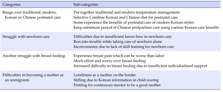 Table 2. Analysis of the Postnatal Care Experiences and Needs among First Time Mothers of Chinese Immigrants