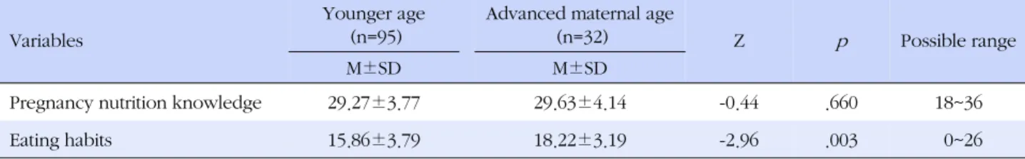 Table 3. Differences in Pregnancy Nutrition Knowledge and Eating Habits by Maternal Age (N=127)