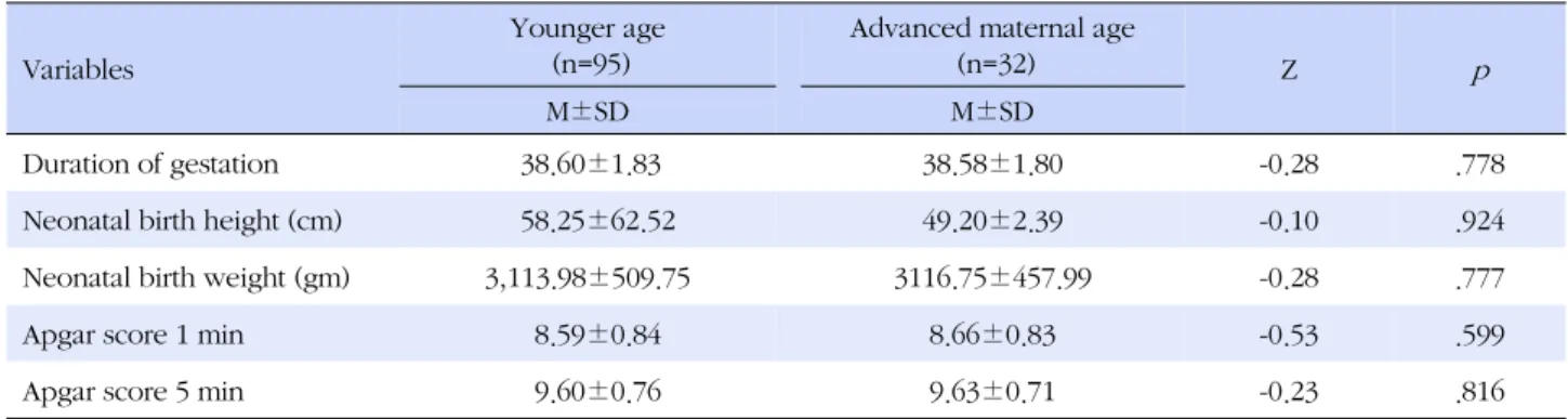 Table 4. Differences in Neonatal Health by Maternal Age (N=127)