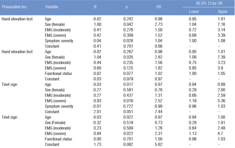 Table 2. Binary regression analysis of multiple variables showing correlation with provocation tests
