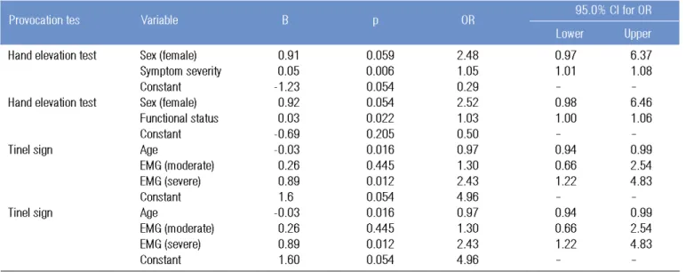 Table 3. Binary regression analysis of multiple variables by forward selection method