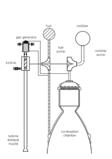 Fig.  1  Schematic  of  gas  generator  cycle  liquid  rocket  engine 과  재생냉각  조건에  따라  막냉각  유량과  연소기 의  평균혼합비를  계산한다