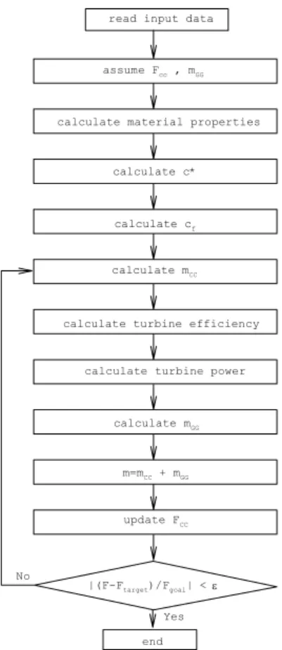 Fig.  2    Flow  chart  of  energy  balance  algorithm 즐  추력의  합이  목표  추력이  될  때까지  연소기 의  추력을  수정하여  반복  계산한다