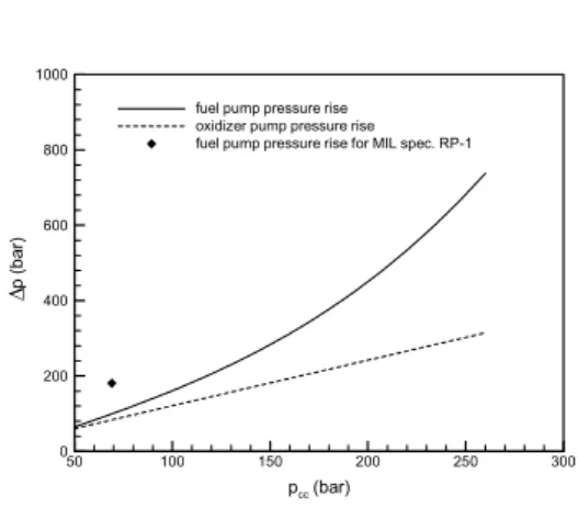 Fig.  3    Model  of  necessary  pressure  rise 의  실험결과[16]를  이용하여  성능  모델을  구성 하였다.  가스발생기  연소  가스의  분자량,  온도,  비열비의  혼합비       의존도는  문헌[16]의  결 과를  이용하였다