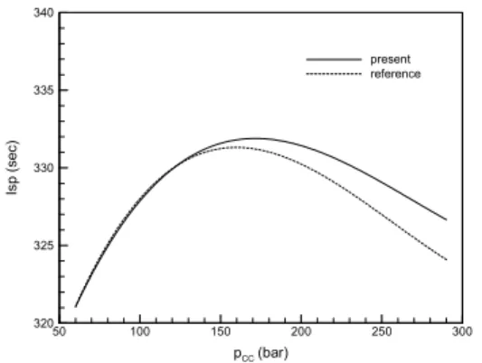 Fig.  4    Comparison  of  vacuum  specific  impulse 결과가  정량적으로  일치하지  않는  것은  가스발 생기  가스의  물성  오차,  터보펌프  효율  및  터빈  배기노즐의  설계  차이에  의한  것으로  판단된다