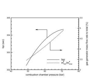 Fig.  5  Combustion  chamber  pressure  vs.  engine  performance Fig.  5에  도시하였다.  연소압  증가에  따라  연소 기  출구에서의  최소압력  제한을  만족할  수  있는  확대비가  증가하며  이는  엔진  비추력  증가의  가 장  큰  요인이다
